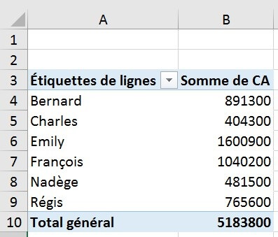 Excel formation - les tableaux croiss dynamiques c est facile