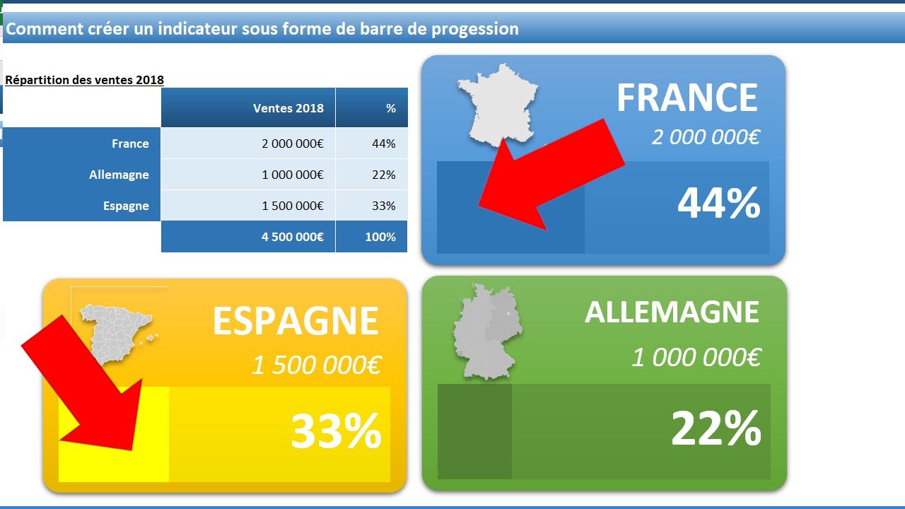 Comment créer un indicateur de performance en forme de barre de progression dynamique sur Excel