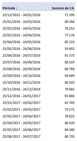 Excel formation - Regrouper les dates par périodes - 22