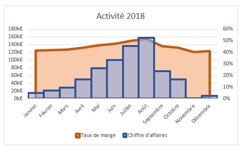 Excel formation - Comment ajouter un axe secondaire sur un graphique Excel - 12