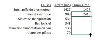 Excel formation - diagramme de PARETO - 12