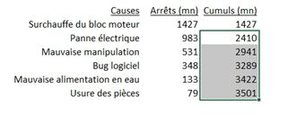 Excel formation - diagramme de PARETO - 13