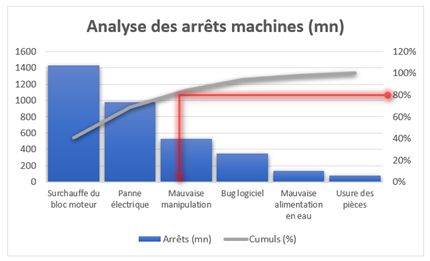Excel formation - diagramme de PARETO - 29
