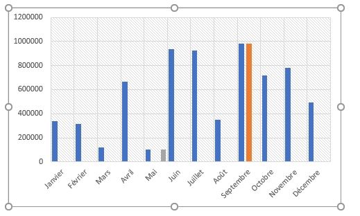 Excel formation - MFC sur graphique - 09