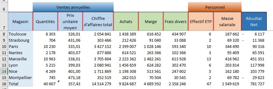 Excel formation - Comment mettre en forme un tableau - 31