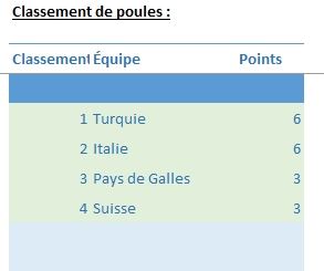 Excel formation - tableau des scores Euro 2021 - 07