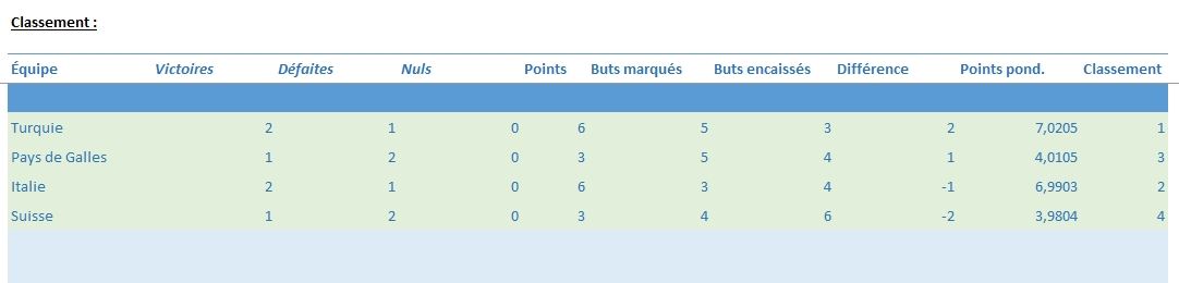 Excel formation - tableau des scores Euro 2021 - 11