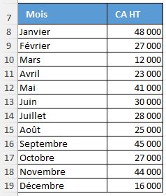 Excel formation - valeurs min et max sur un graphique - 01