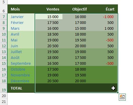 Excel formation - Protéger que format - 02