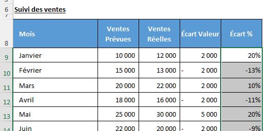 Excel formation - écarts budgetaires excel - 03