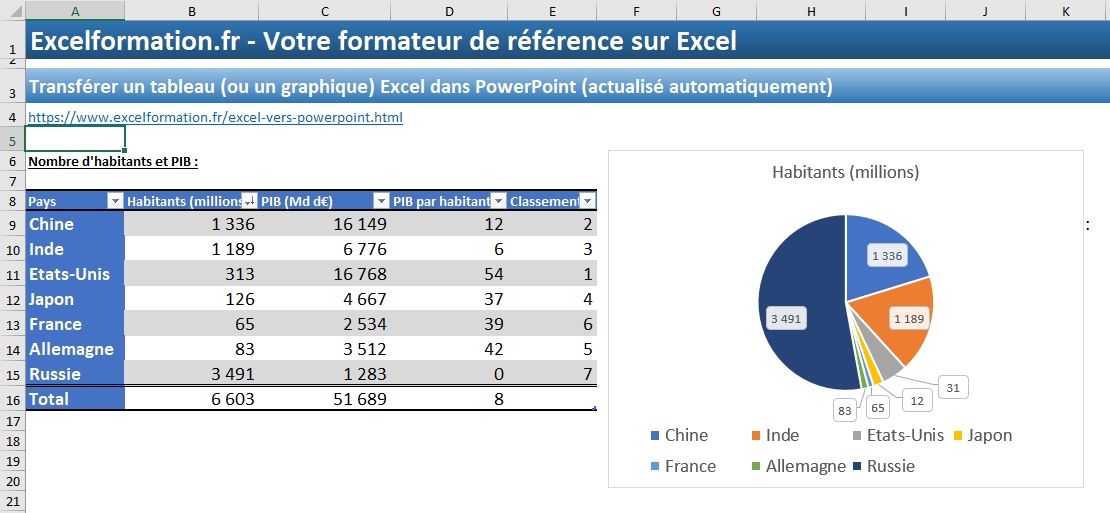 Transférer un tableau (ou un graphique) Excel dans PowerPoint