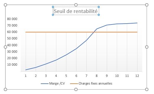 Calculer le seuil de rentabilité sur Excel (Bonus : Représentation