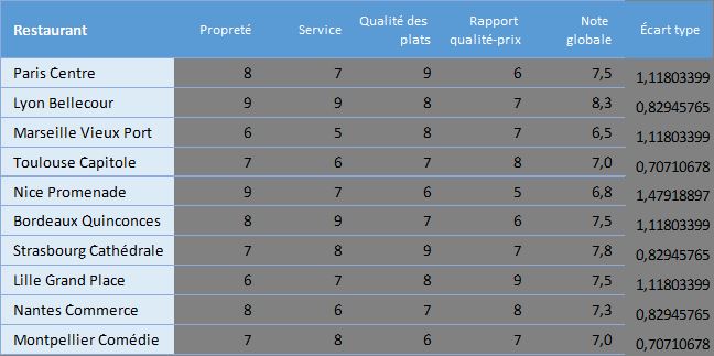 Comment analyser la dispersion de vos données avec l'écart-type dans ...
