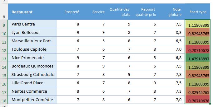 Comment analyser la dispersion de vos données avec l'écart-type dans ...